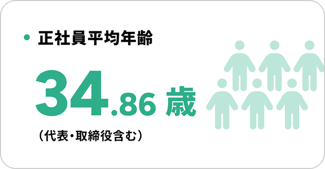 社員平均年齢 34.86歳 (代表・取締役含む)