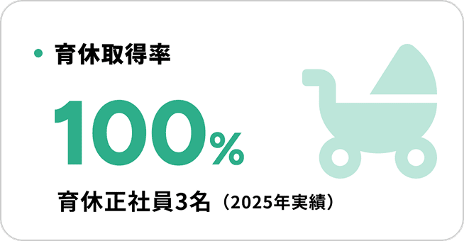育休取得率 100% 育休正社員３名 (2025年実績)