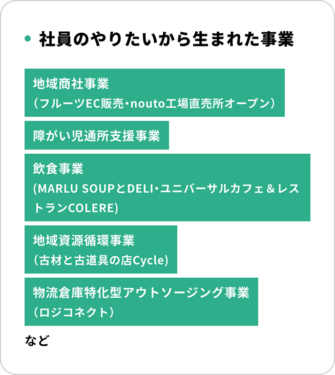 社員のやりたいから生まれた事業 地域商社事業(フルーツEC販売・nouto工場直売所オープン) 障がい児通所支援事業 飲食事業(MARLU SOUPとDELI・ユニバーサルカフェ＆レストランCOLERE) 地域資源循環事業(古材と古道具の店Cycle) 物流倉庫特化型アウトソーシング事業(ロジコネクト) など